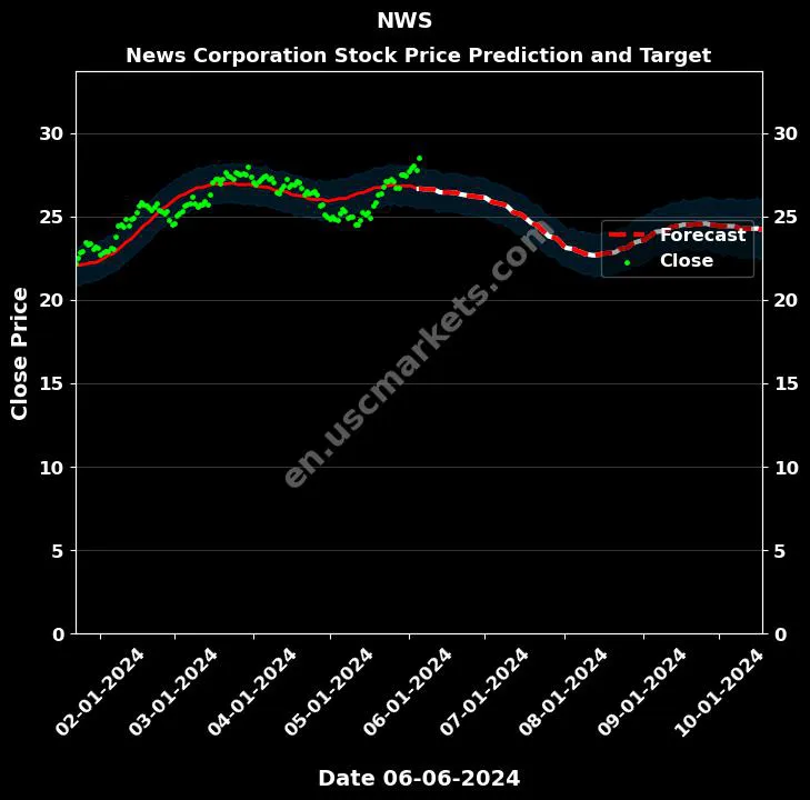 NWS stock forecast News Corporation price target