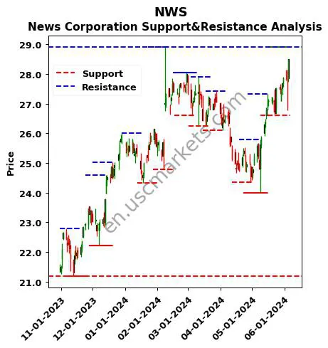 NWS stock support and resistance price chart