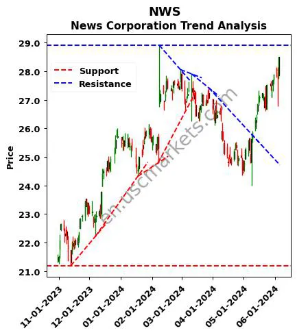 NWS review News Corporation technical analysis trend chart NWS price