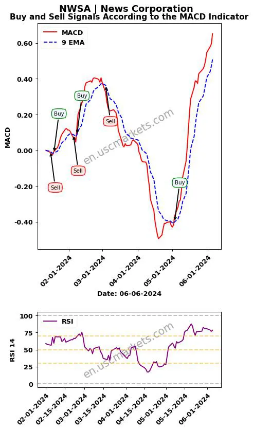 NWSA buy or sell review News Corporation MACD chart analysis NWSA price