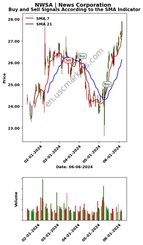 NWSA review News Corporation SMA chart analysis NWSA price