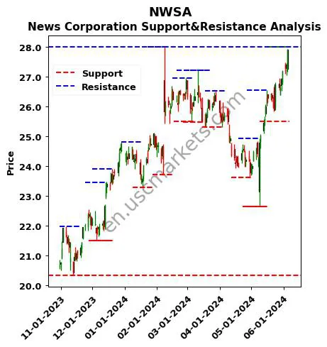 NWSA stock support and resistance price chart