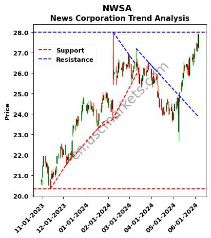 NWSA review News Corporation technical analysis trend chart NWSA price