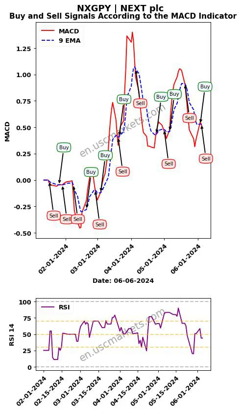 NXGPY buy or sell review NEXT plc MACD chart analysis NXGPY price