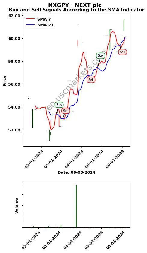 NXGPY review NEXT plc SMA chart analysis NXGPY price