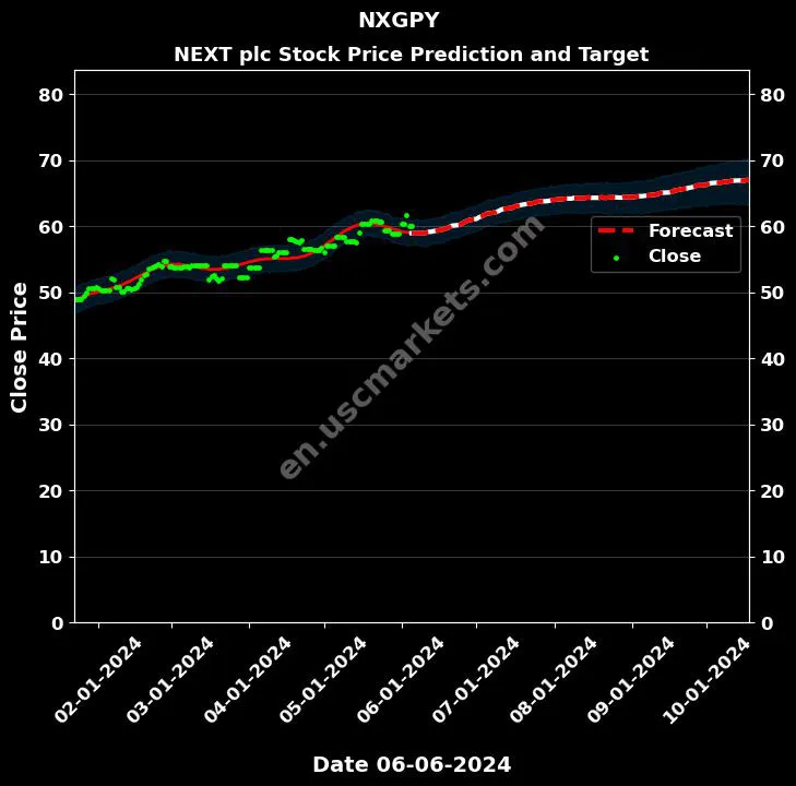 NXGPY stock forecast NEXT plc price target