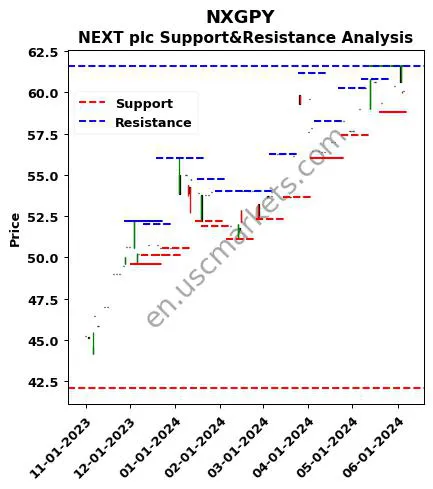 NXGPY stock support and resistance price chart