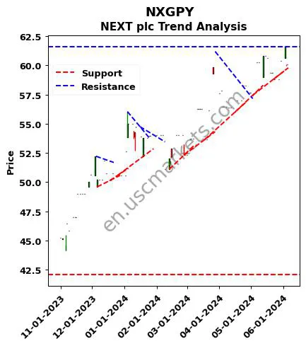 NXGPY review NEXT plc technical analysis trend chart NXGPY price