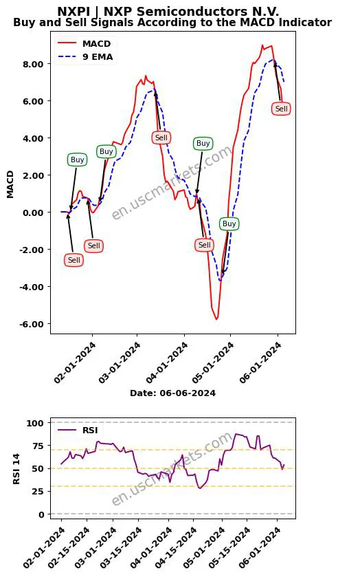 NXPI buy or sell review NXP Semiconductors N.V. MACD chart analysis NXPI price