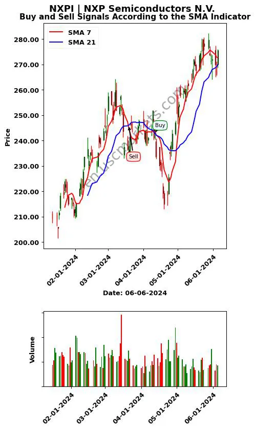 NXPI review NXP Semiconductors N.V. SMA chart analysis NXPI price