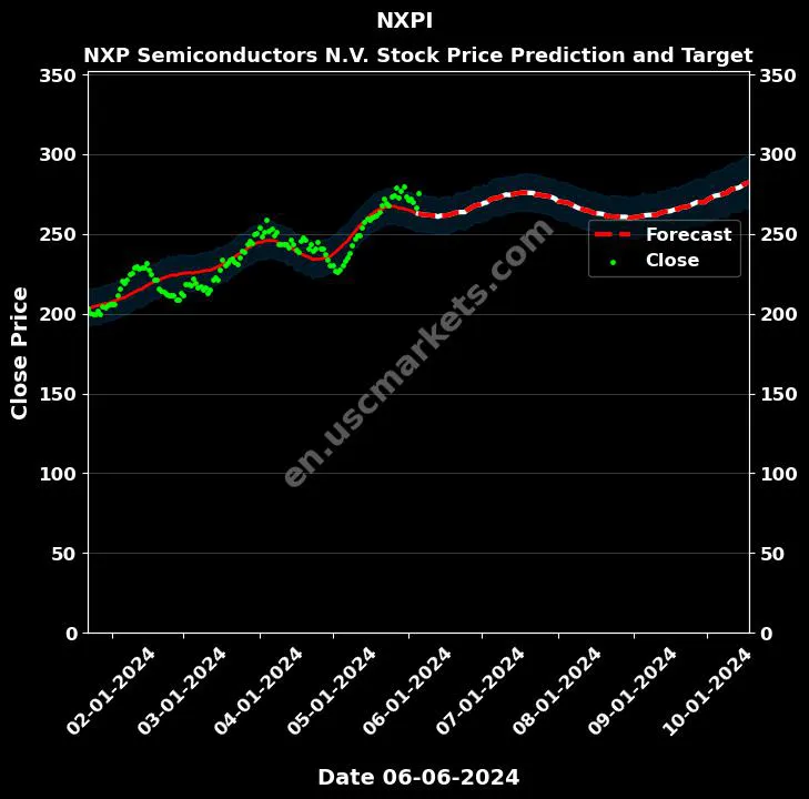 NXPI stock forecast NXP Semiconductors N.V. price target