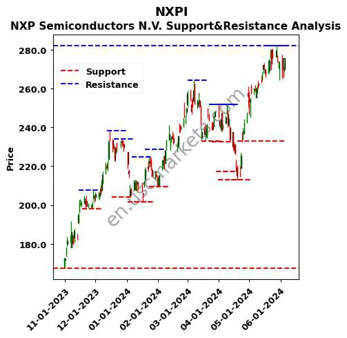 NXPI stock support and resistance price chart