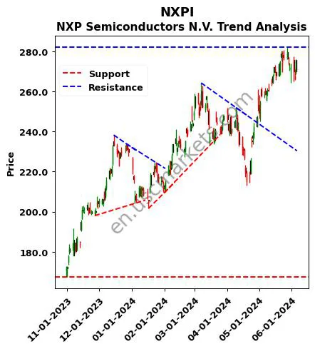 NXPI review NXP Semiconductors N.V. technical analysis trend chart NXPI price