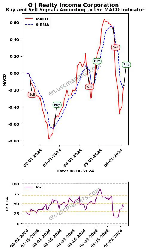 O buy or sell review Realty Income Corporation MACD chart analysis O price