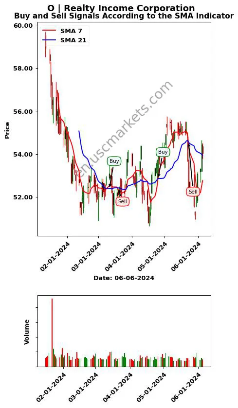 O review Realty Income Corporation SMA chart analysis O price