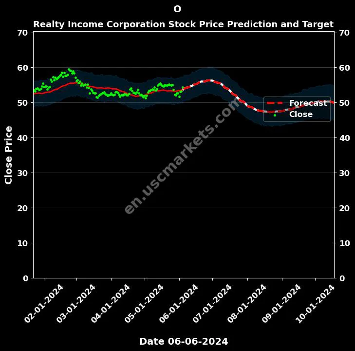 O stock forecast Realty Income Corporation price target