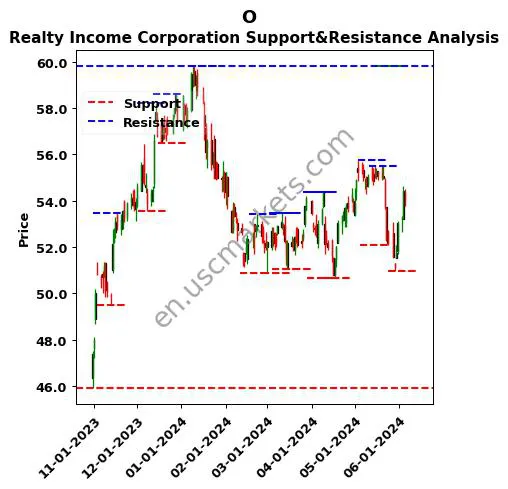 O stock support and resistance price chart