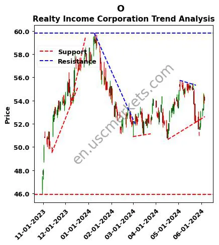 O review Realty Income Corporation technical analysis trend chart O price