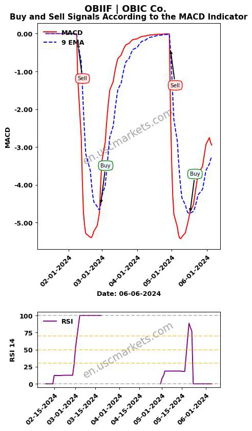 OBIIF buy or sell review OBIC Co. MACD chart analysis OBIIF price