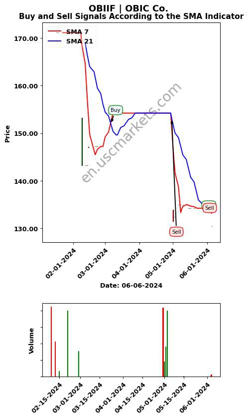 OBIIF review OBIC Co. SMA chart analysis OBIIF price