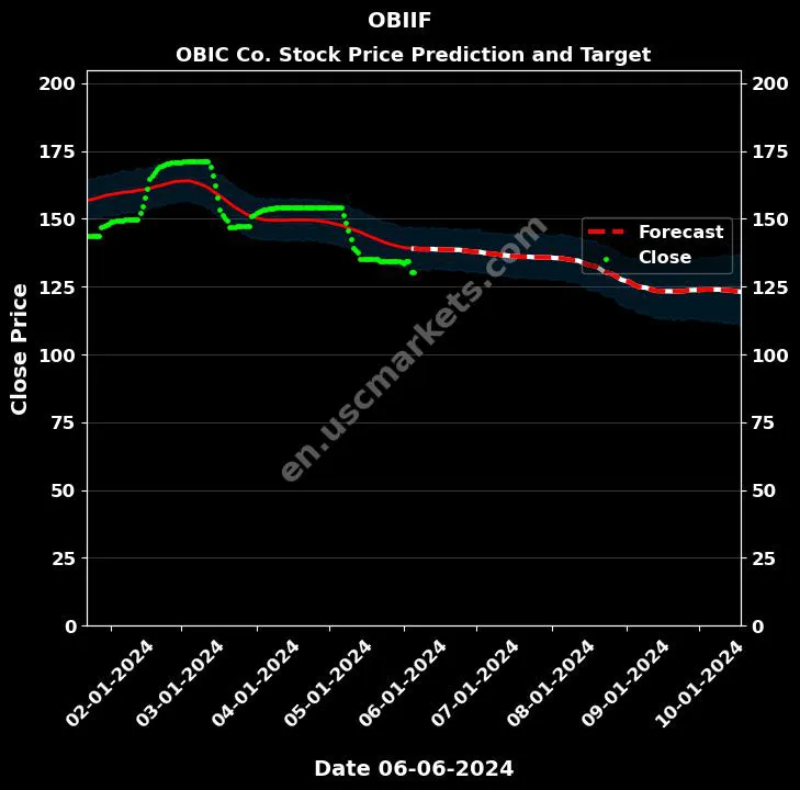 OBIIF stock forecast OBIC Co. price target