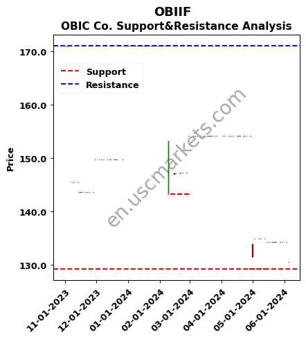 OBIIF stock support and resistance price chart