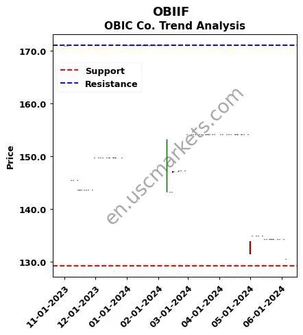 OBIIF review OBIC Co. technical analysis trend chart OBIIF price