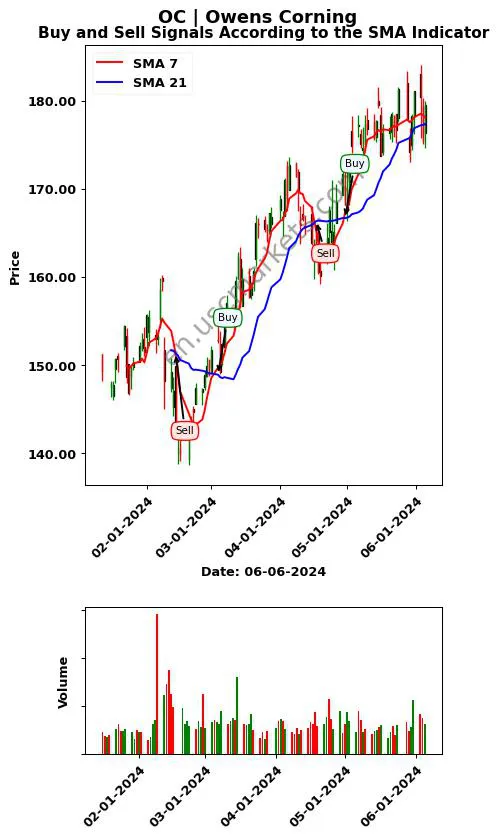 OC review Owens Corning SMA chart analysis OC price