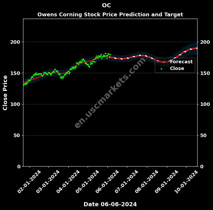 OC stock forecast Owens Corning price target