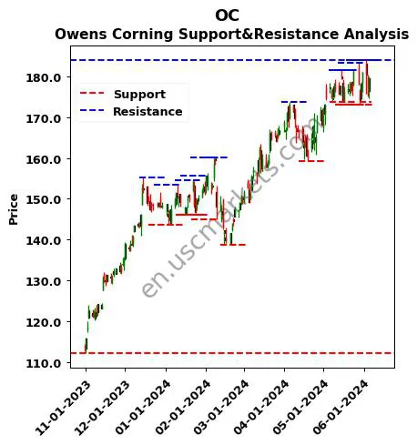 OC stock support and resistance price chart