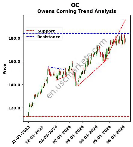 OC review Owens Corning technical analysis trend chart OC price