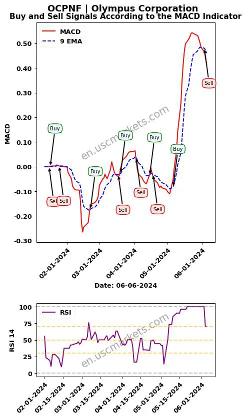 OCPNF buy or sell review Olympus Corporation MACD chart analysis OCPNF price