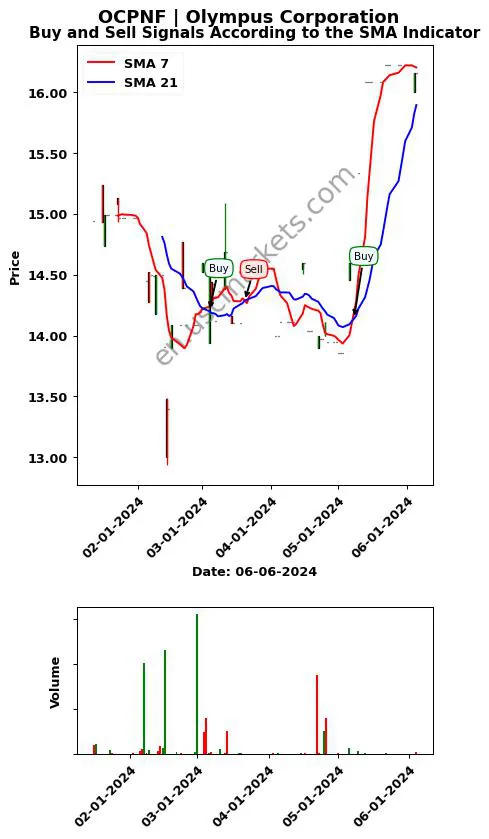 OCPNF review Olympus Corporation SMA chart analysis OCPNF price