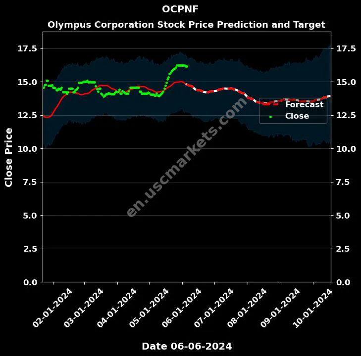 OCPNF stock forecast Olympus Corporation price target