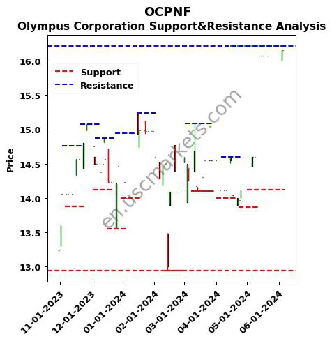 OCPNF stock support and resistance price chart