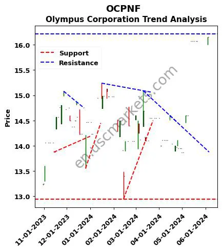 OCPNF review Olympus Corporation technical analysis trend chart OCPNF price