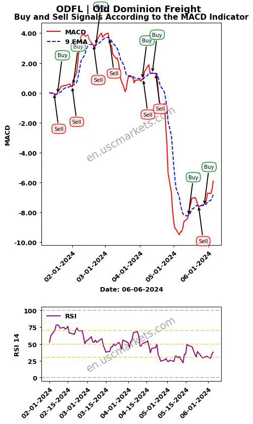 ODFL buy or sell review Old Dominion Freight MACD chart analysis ODFL price