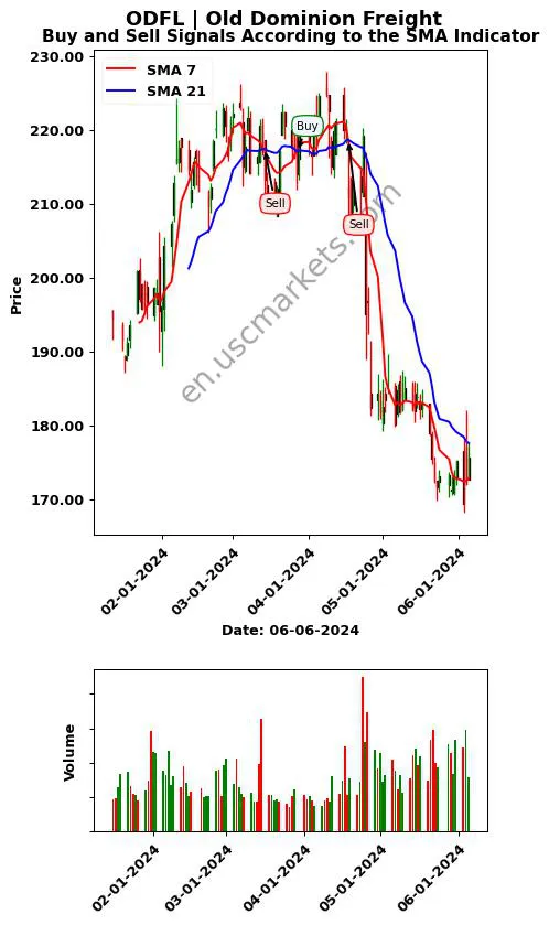 ODFL review Old Dominion Freight SMA chart analysis ODFL price