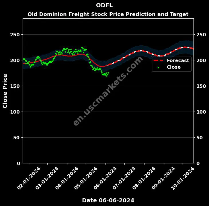 ODFL stock forecast Old Dominion Freight price target