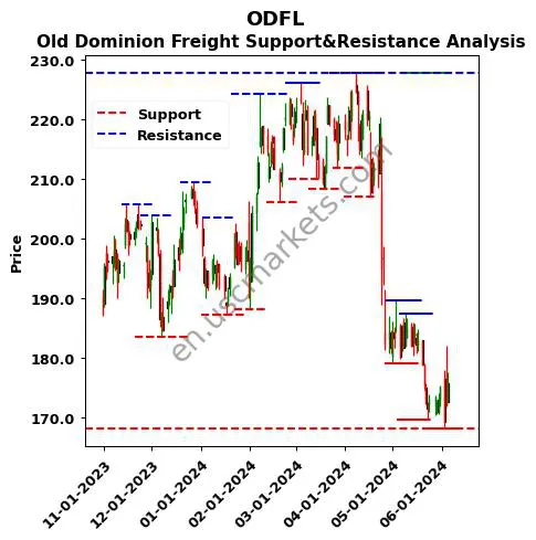 ODFL stock support and resistance price chart