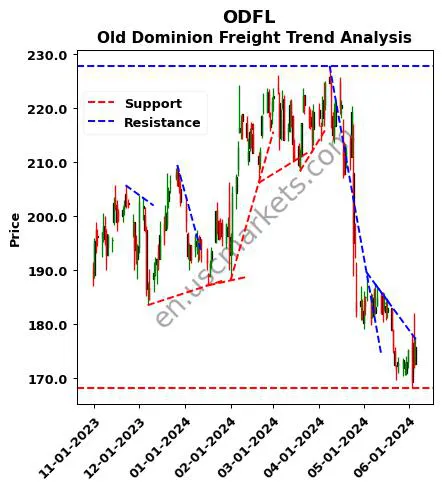 ODFL review Old Dominion Freight technical analysis trend chart ODFL price