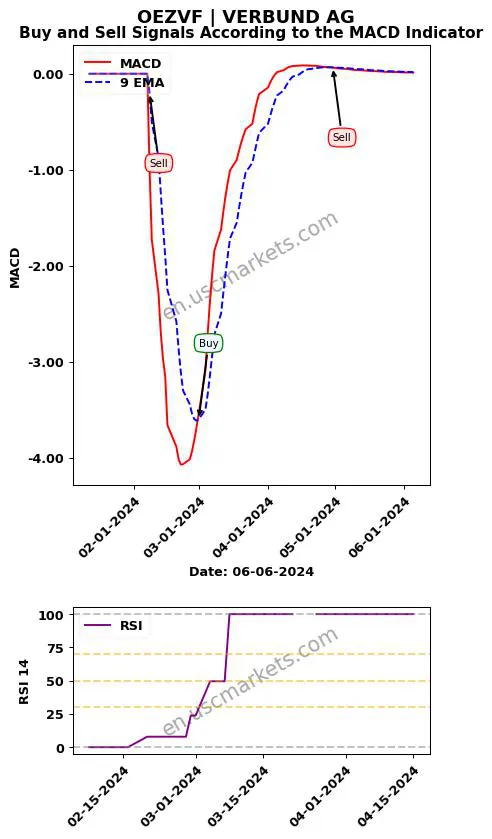 OEZVF buy or sell review VERBUND AG MACD chart analysis OEZVF price