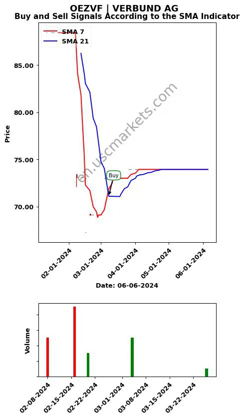 OEZVF review VERBUND AG SMA chart analysis OEZVF price