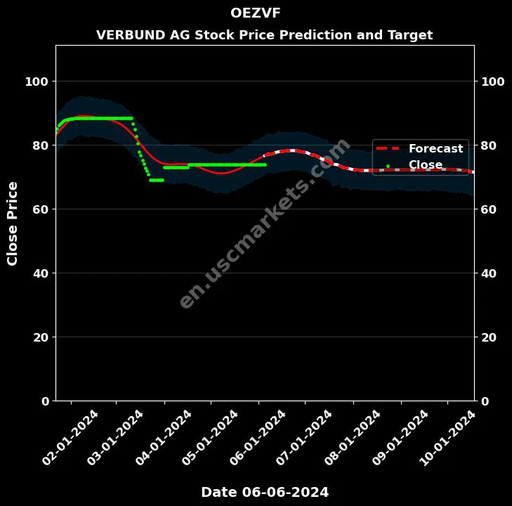 OEZVF stock forecast VERBUND AG price target