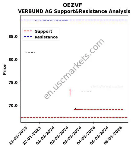 OEZVF stock support and resistance price chart