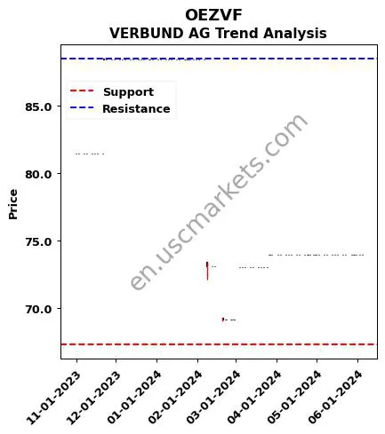 OEZVF review VERBUND AG technical analysis trend chart OEZVF price