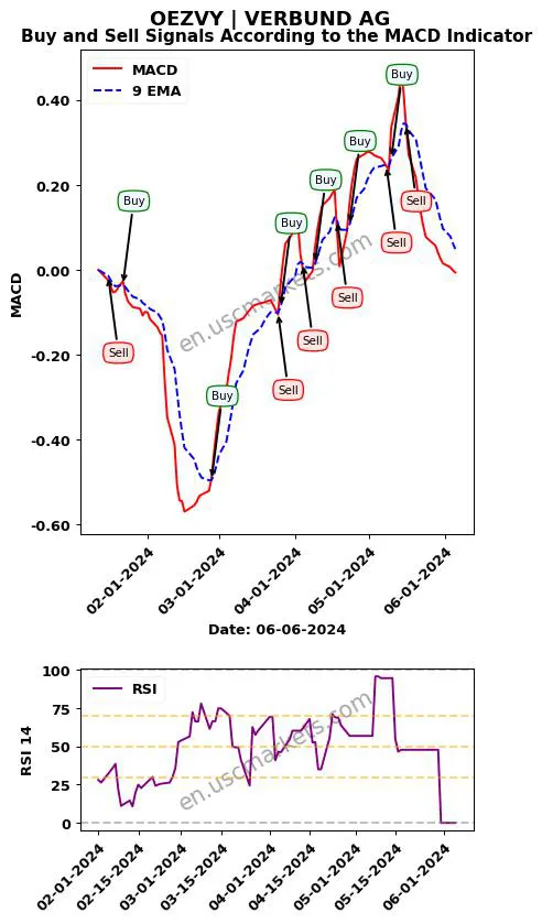 OEZVY buy or sell review VERBUND AG MACD chart analysis OEZVY price