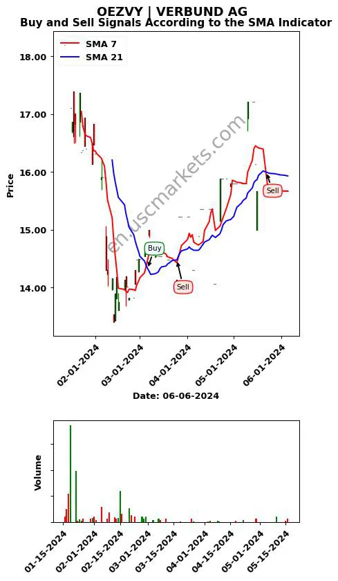 OEZVY review VERBUND AG SMA chart analysis OEZVY price