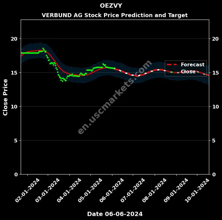 OEZVY stock forecast VERBUND AG price target