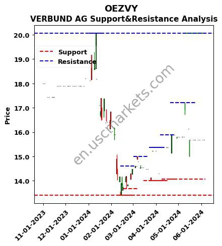 OEZVY stock support and resistance price chart